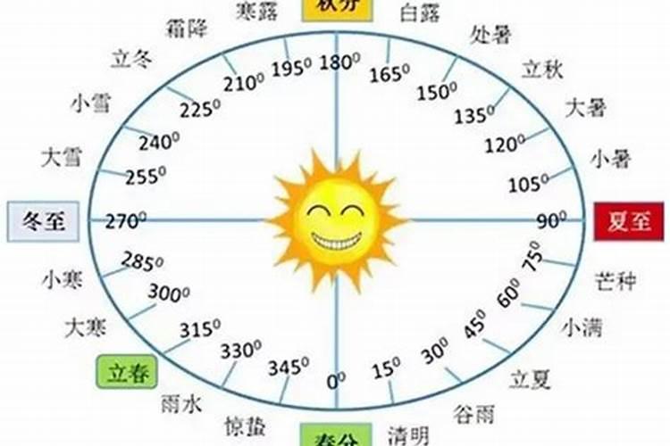 农历比阳历更科学