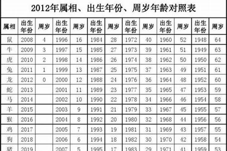 2020年28周岁属于什么生肖