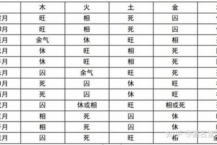 判断命局各五行强弱方法