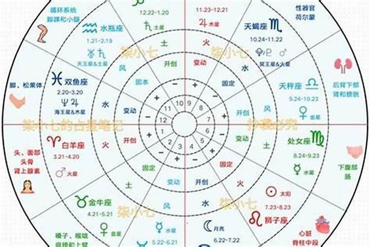 行星在各个宫位代表的意义