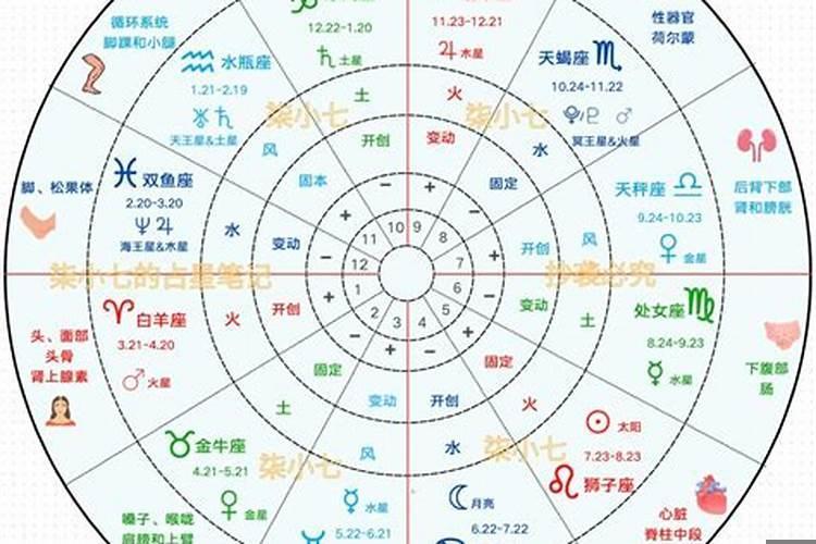 怎么看星盘的宫位星座相合