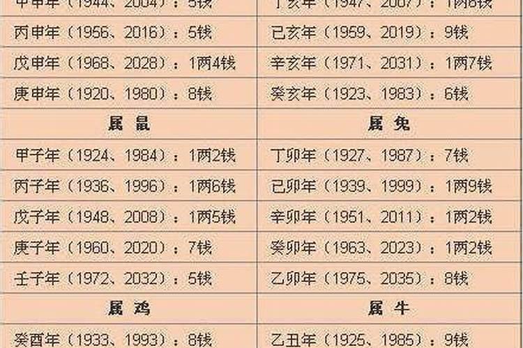 称骨算命表2021年几两