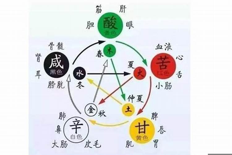 五行中什么代表融合